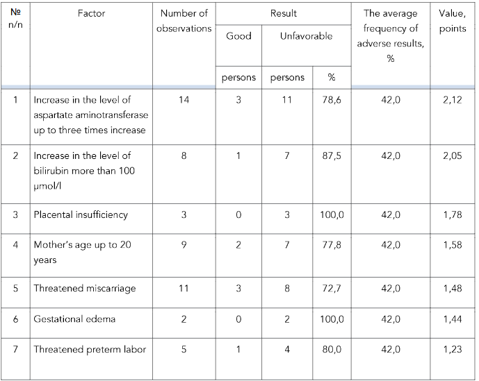 Table 1. Prognostic significance of factors determining obstetric complications in women with newly detected hepatitis A replicative activity.