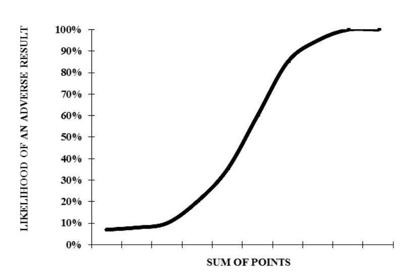 Fig. 1. General view of the dependence of the probability of an unfavorable outcome on the number of risk points.