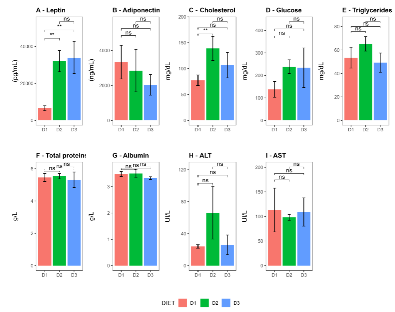 Figure 6. Comparison of immune cell population profiles among diet Groups.