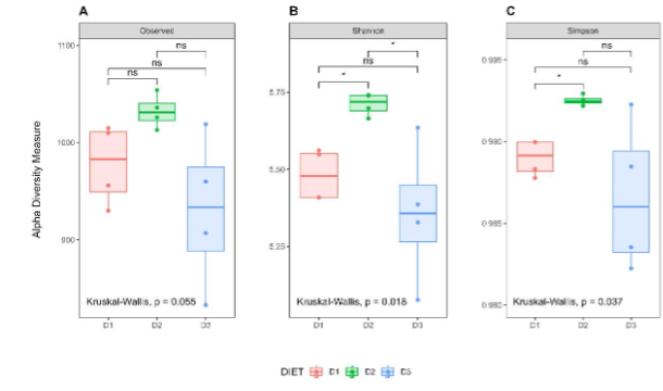 Figure 2. Analysis of alpha diversity among diet groups.