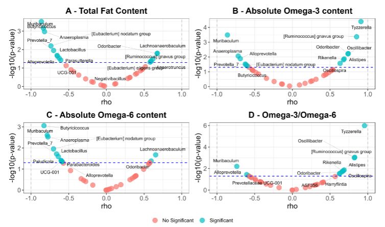 Figure 8. Correlation analysis between immune cells and bacterial genera.