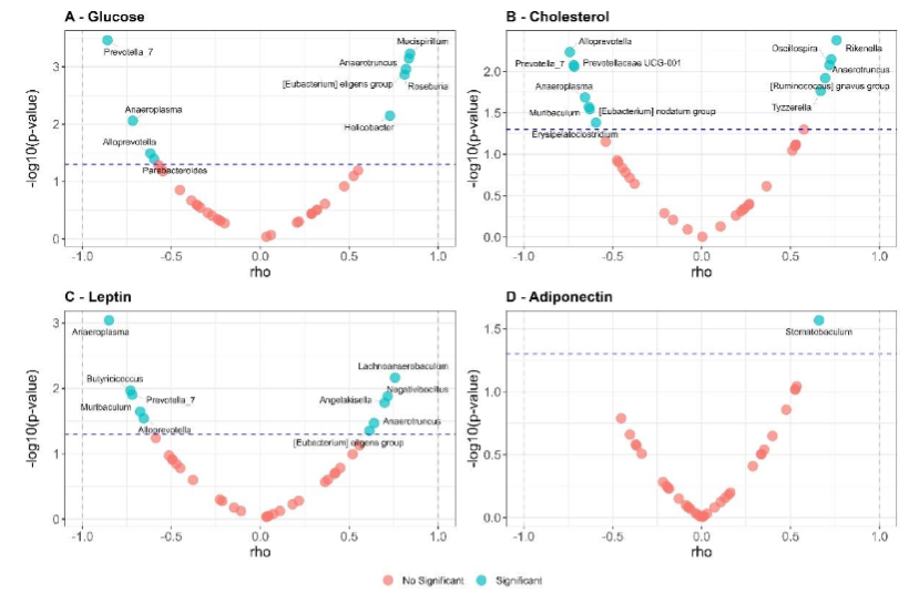 Figure 11. Mediation analysis of enriched bacterial genera and metabolic parameters.