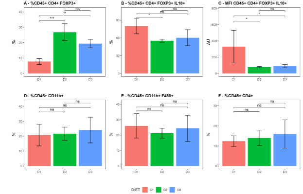 Figure 7. Correlation analysis between the enriched bacterial genera and dietary fat content.