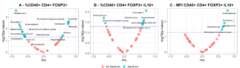 Figure 9. Correlation analysis between metabolic markers and immune cells.