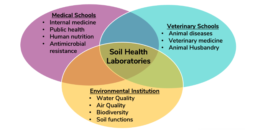Figure 5. A multi-disciplinary approach to implementation of the “One Health” concept.