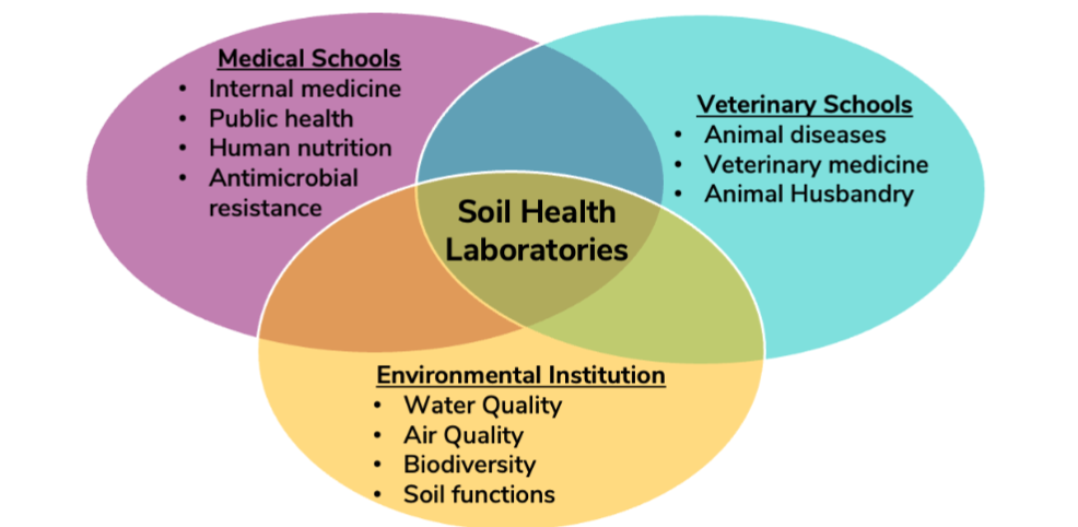 Figure 5. A multi-disciplinary approach to implementation of the “One Health” concept.