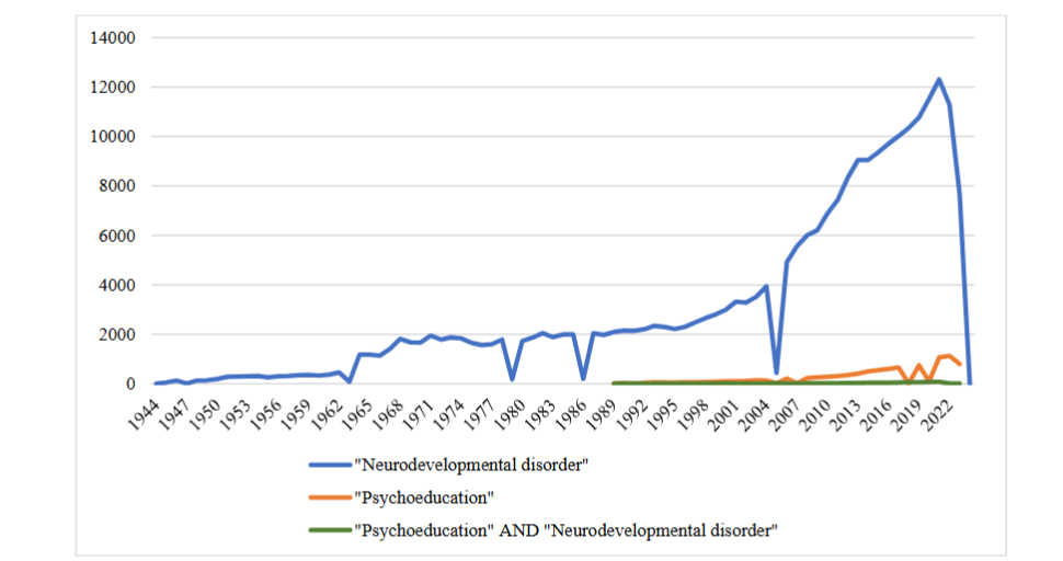 Figure 2. The number of annual studies identified for 3 different searches on PubMed over the last decades. An increasing trend in the publication of articles on various search terms over the years. Notably, 'Neurodevelopmental disorders' exhibits the highest publication rate, followed by 'Psychoeducation' and then 'Psychoeducation.'