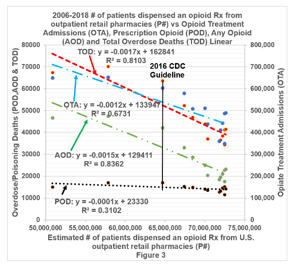 Figure 3: Linear Regression Graph representing 2006-2018 Drug Overdose Deaths, Opioid Treatment Admissions as a function of the Number of patients dispensed an opioid prescription.