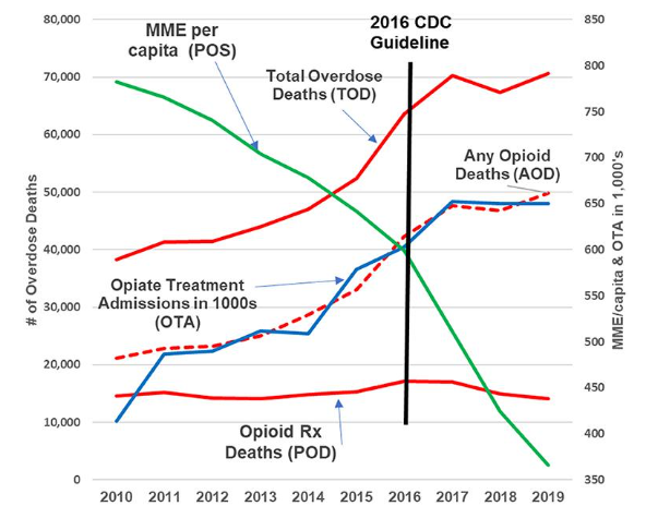 Figure 1: U.S. Drug Overdose Deaths, Opioid Treatment Admissions and MME/capita 2010-2019