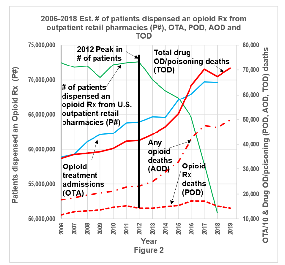 Figure 2: Graph representing 2006-2018 Drug Overdose Deaths, Opioid Treatment Admissions and Number of patients dispensed an opioid prescription.