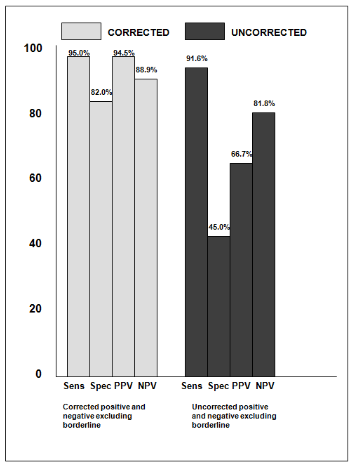 Figure 5 ROC curve SUVopt (corrected) and generic SUV (uncorrected) for pleural, adrenal neoplasm