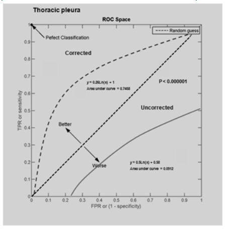 Figure 2 ROC curve SUVopt (corrected) and generic SUV (uncorrected) in pleural neoplasm