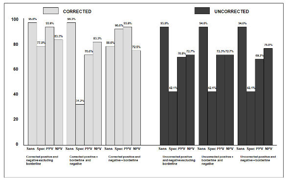 Figure 1 Comparative accuracy of SUVopt and generic SUV in pleural neoplastic involvement