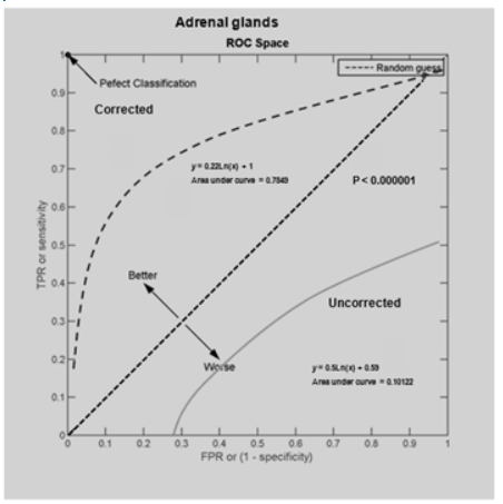 Figure 4 ROC curve SUVopt (corrected) and generic SUV (uncorrected) in adrenal neoplasm