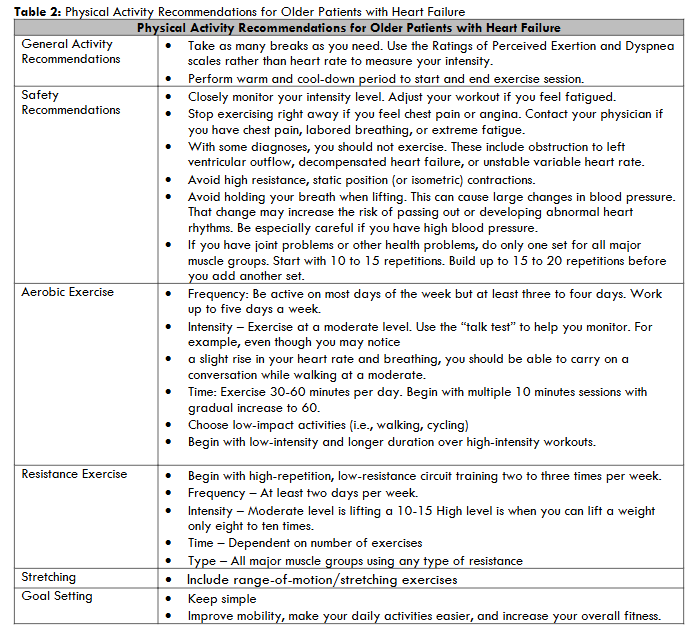 Table 2: Physical Activity Recommendations for Older Patients with Heart Failure