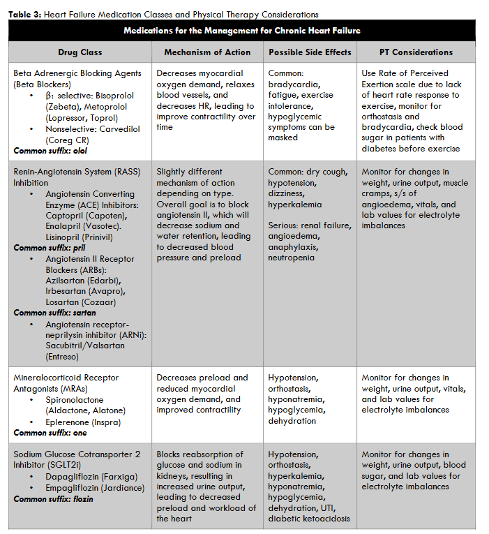 Table 3: Heart Failure Medication Classes and Physical Therapy Considerations