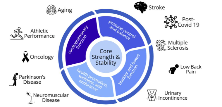 Figure 4: Holistic Impact of Inspiratory Muscle Training