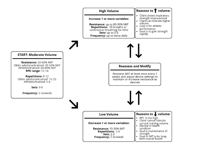 Figure 3: Dosing Recommendations for Inspiratory Muscle Training