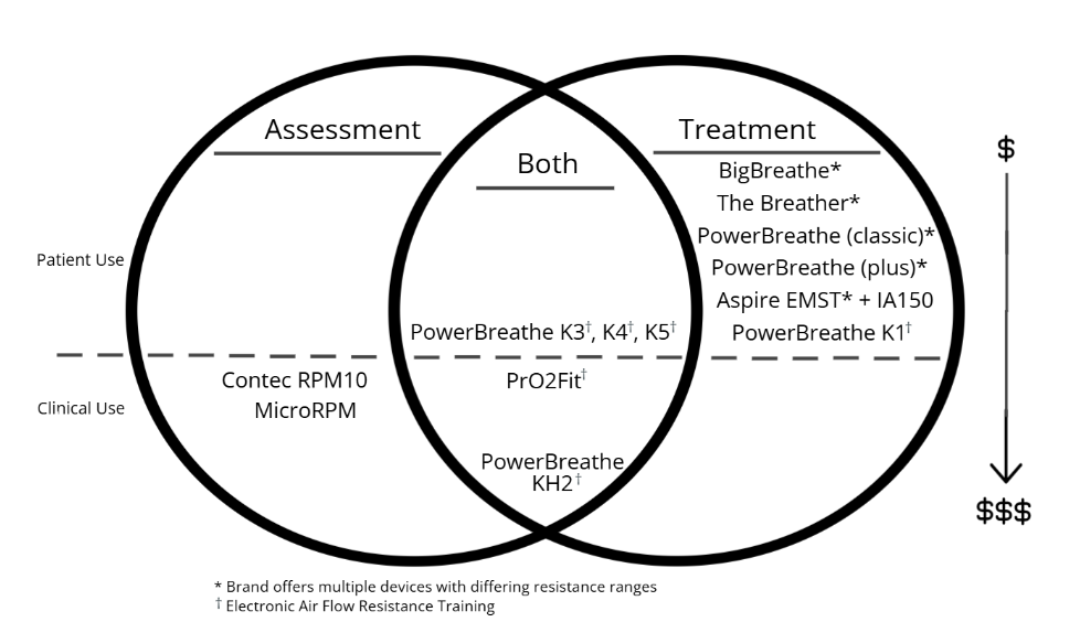 Figure 2: Devices for the Assessment and Treatment of Inspiratory Muscle Weakness