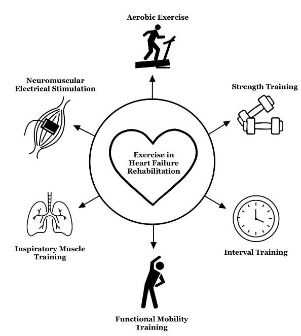 Figure 2: Physical Therapy Interventions for Patients with Heart Failure