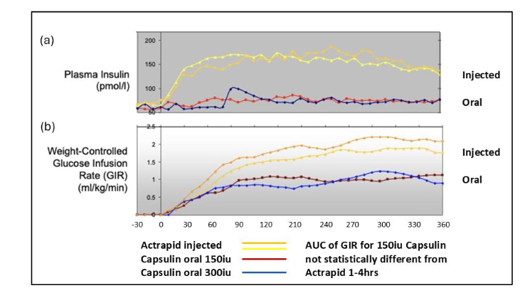 Figure 6: Phase 2a clamp study in patients with type 2 diabetes: (a) Uptake of insulin by liver leads to only low levels appearing in the periphery. (b) Doses of 150 and 300iu of insulin administered orally show identical responses in terms of glucose infusion rate (GIR)
