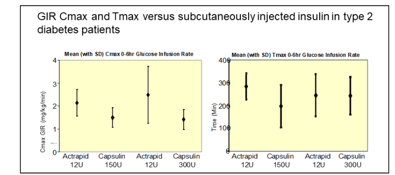 Figure 9: Use of Error Bars to Demonstrate Comparability of Oral and Injected Routes in Terms of Reproducibility