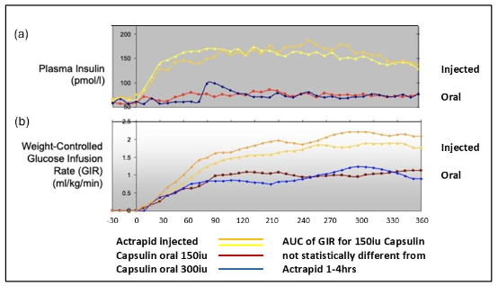 Figure 6: Phase 2a clamp study in patients with type 2 diabetes: (a) Uptake of insulin by liver leads to only low levels appearing in the periphery. (b) Doses of 150 and 300iu of insulin administered orally show identical responses in terms of glucose infusion rate (GIR)