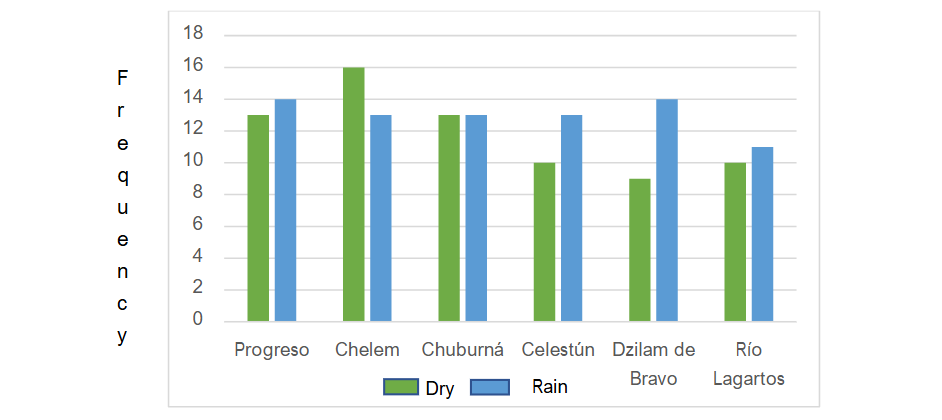 Figure 4. Frequency of detection of pesticides found in each season.