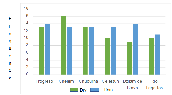 Figure 4. Frequency of detection of pesticides found in each season.