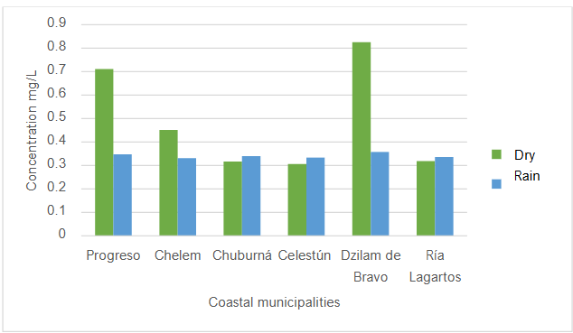 Figure 5. Comparison of average global pesticide concentrations in dry and rainy seasons.
