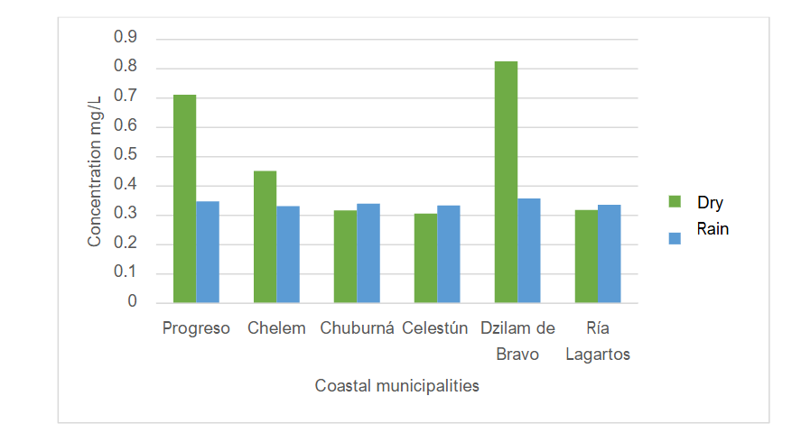 Figure 5. Comparison of average global pesticide concentrations in dry and rainy seasons.