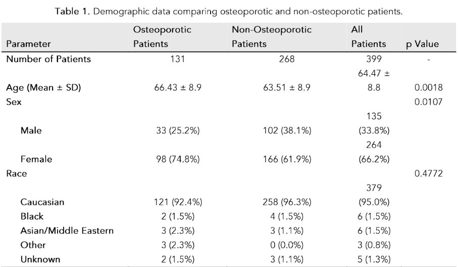 Table 1: Demographic data comparing osteoporotic and non-osteoporotic patients.