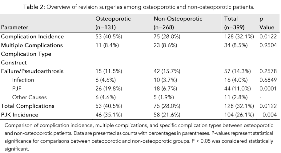 Table 2: Overview of revision surgeries following long spinal fusion.