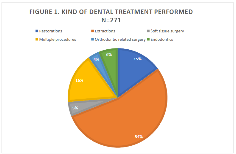 FIGURE 1. KIND OF DENTAL TREATMENT PERFORMED N=271