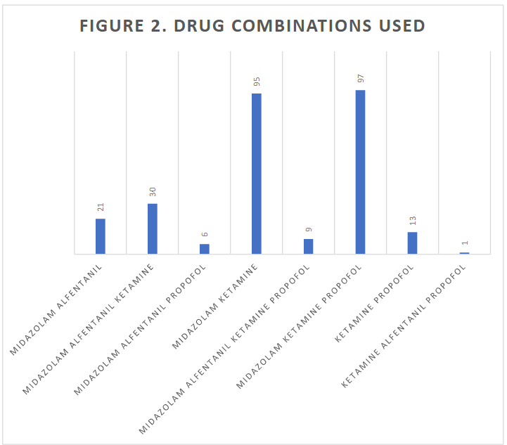 FIGURE 2. DRUG COMBINATIONS USED