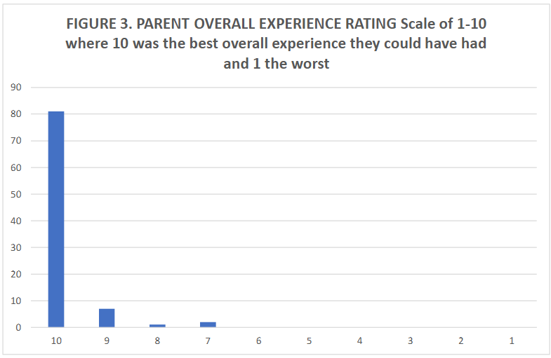 FIGURE 3. PARENT OVERALL EXPERIENCE RATING Scale of 1-10 where 10 was the best overall experience they could have had and 1 the worst