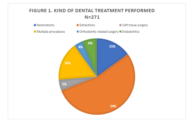 FIGURE 1. KIND OF DENTAL TREATMENT PERFORMED N=271