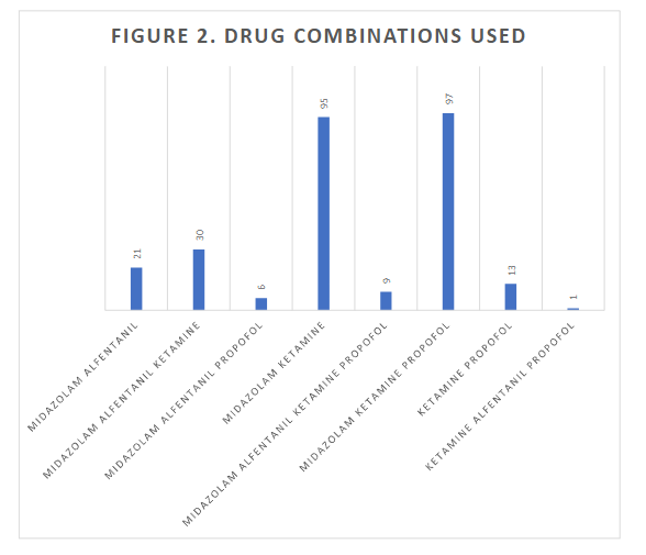FIGURE 2. DRUG COMBINATIONS USED