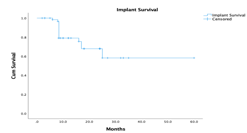 Figure 2: Kaplan-Meier curve for IlluminOss implant failure based on follow-up in months.