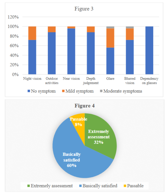 Figure 4. Patient satisfaction assessment.