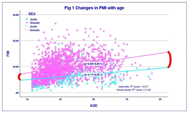 Table 1: Anthropometric indices in relation to age (women and men)