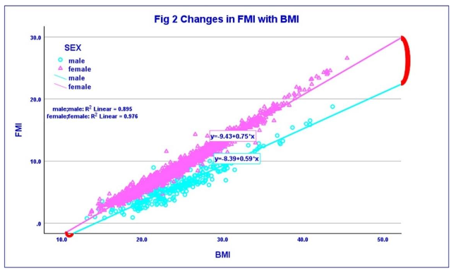 Table 2: Nutritional status in relation to age (women and men)