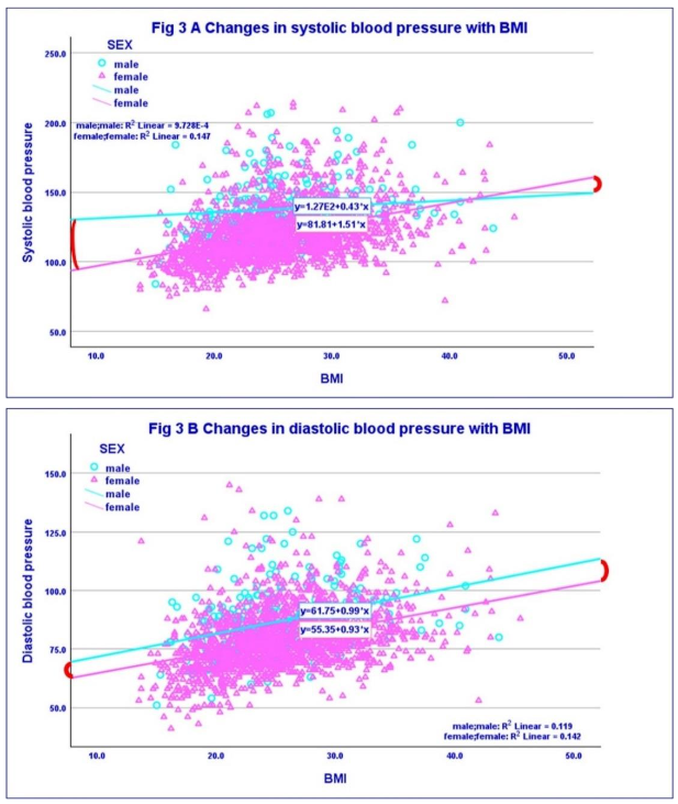 Table 3: Circumferential measurements in women