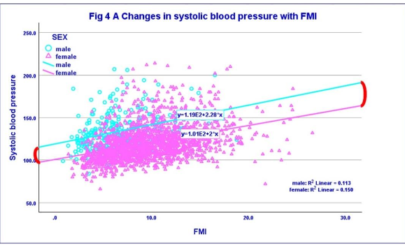 Table 4: Abdominal adiposity (% prevalence) in relation to age