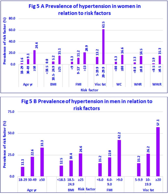 Table 5: Body composition in relation to age