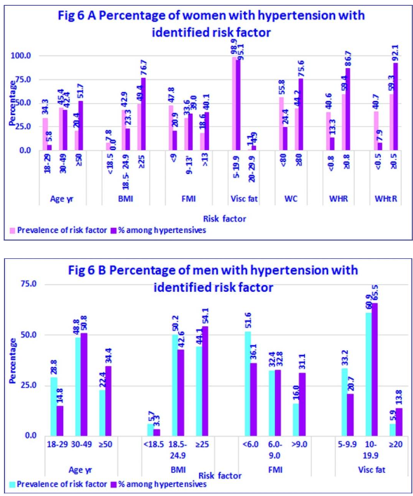 Table 6: Fat mass index grading in relation to age