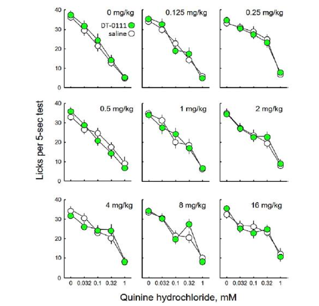 Figure 1: Mice's lick rates in response to varying concentrations of quinine hydrochloride after intraperitoneal injections of saline (open circles) or escalating doses of DT-0111 (green). Each symbol ± vertical bar represents the mean ± SEM, n=14 mice.