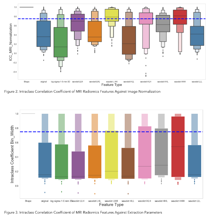 Figure 2. Intraclass Correlation Coefficient of MRI Radiomics Features Against Image Normalization