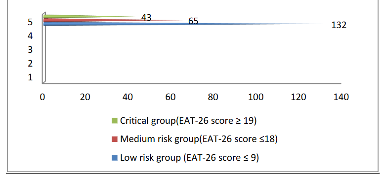 Structure of participants according to EAT-26