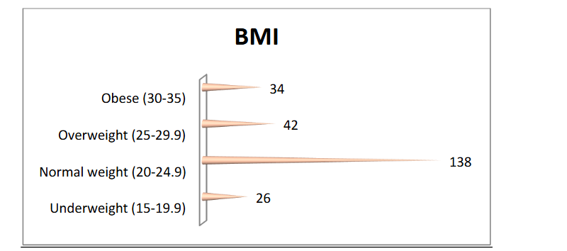 Categories of BMI